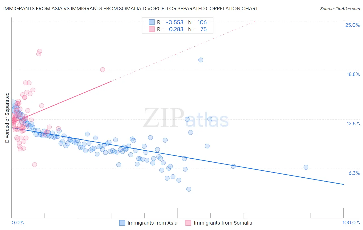 Immigrants from Asia vs Immigrants from Somalia Divorced or Separated