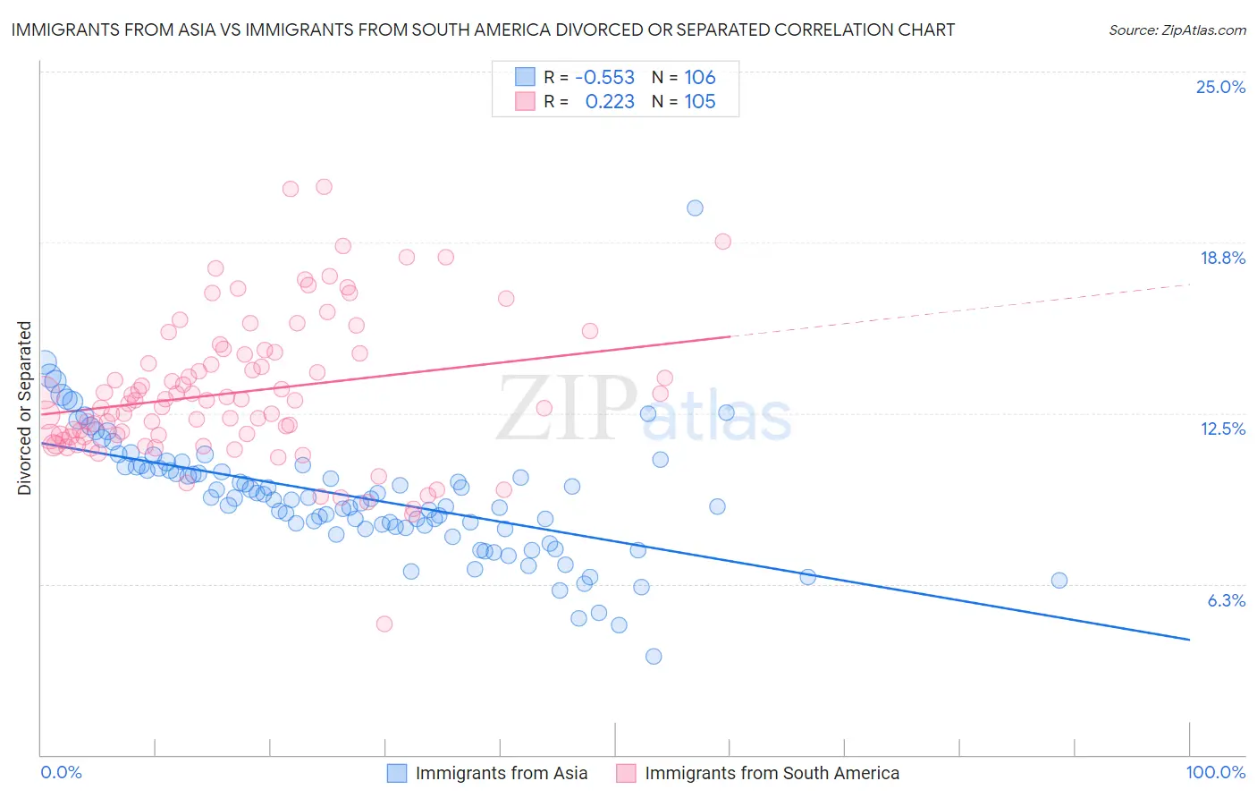 Immigrants from Asia vs Immigrants from South America Divorced or Separated