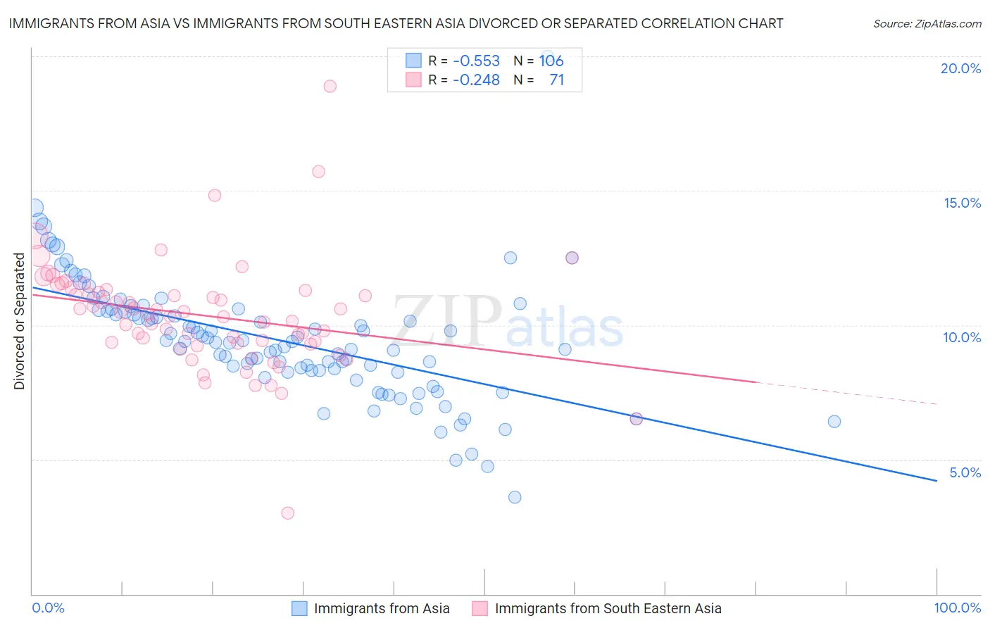 Immigrants from Asia vs Immigrants from South Eastern Asia Divorced or Separated