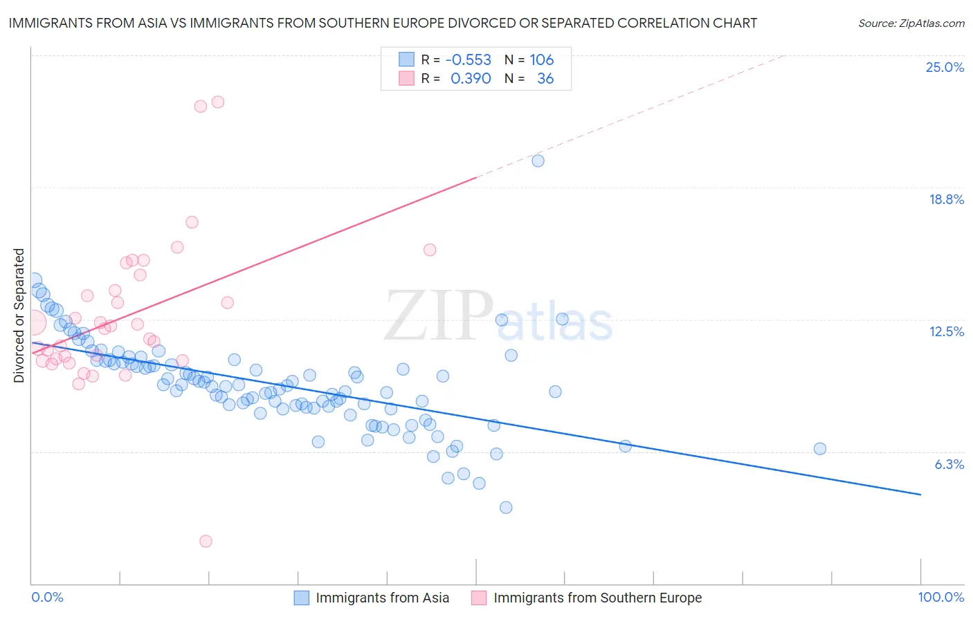 Immigrants from Asia vs Immigrants from Southern Europe Divorced or Separated