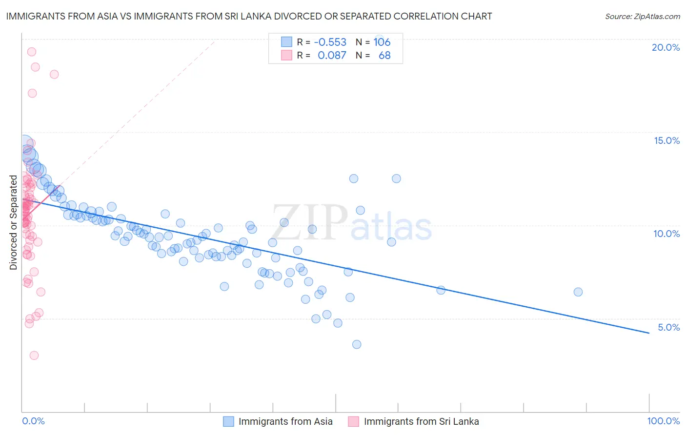 Immigrants from Asia vs Immigrants from Sri Lanka Divorced or Separated