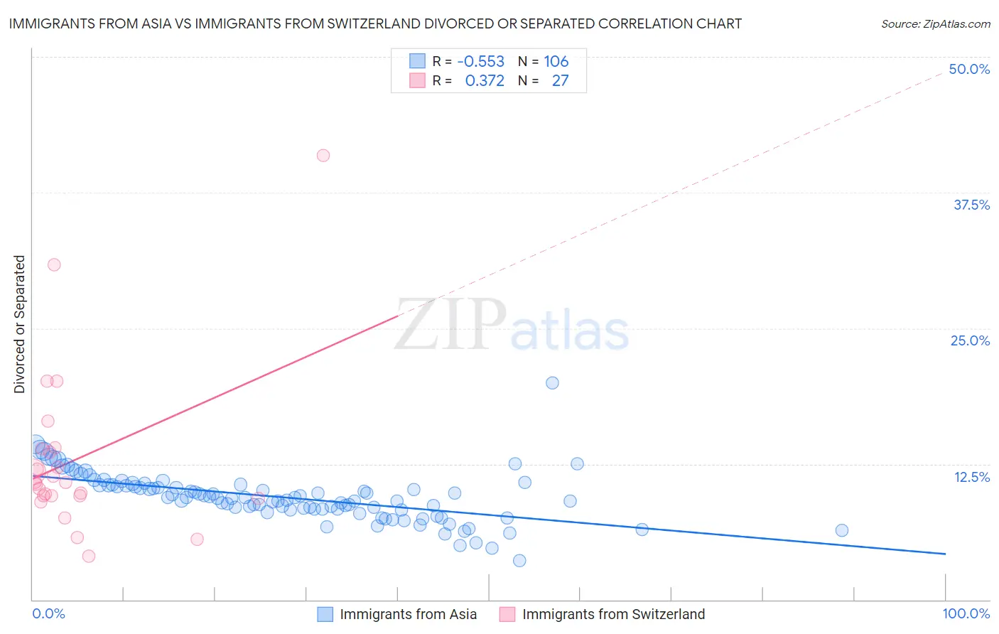 Immigrants from Asia vs Immigrants from Switzerland Divorced or Separated