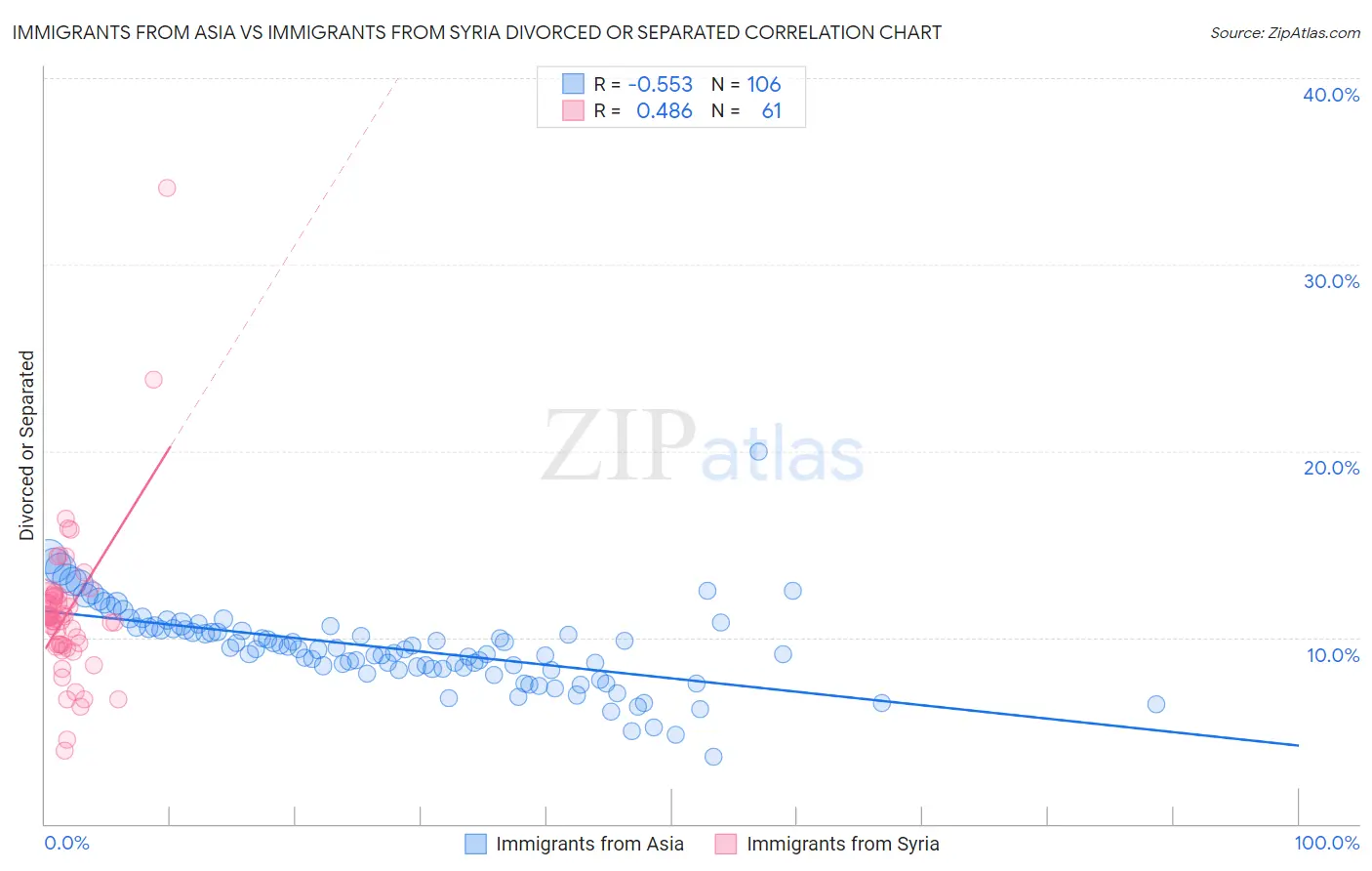 Immigrants from Asia vs Immigrants from Syria Divorced or Separated