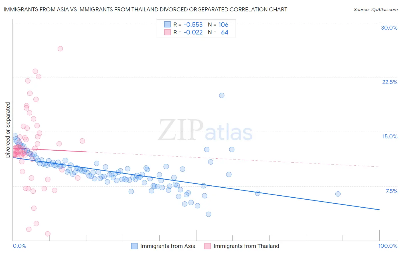 Immigrants from Asia vs Immigrants from Thailand Divorced or Separated