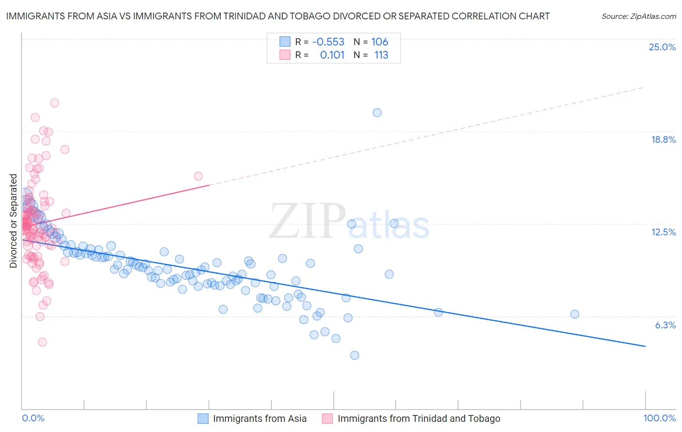 Immigrants from Asia vs Immigrants from Trinidad and Tobago Divorced or Separated