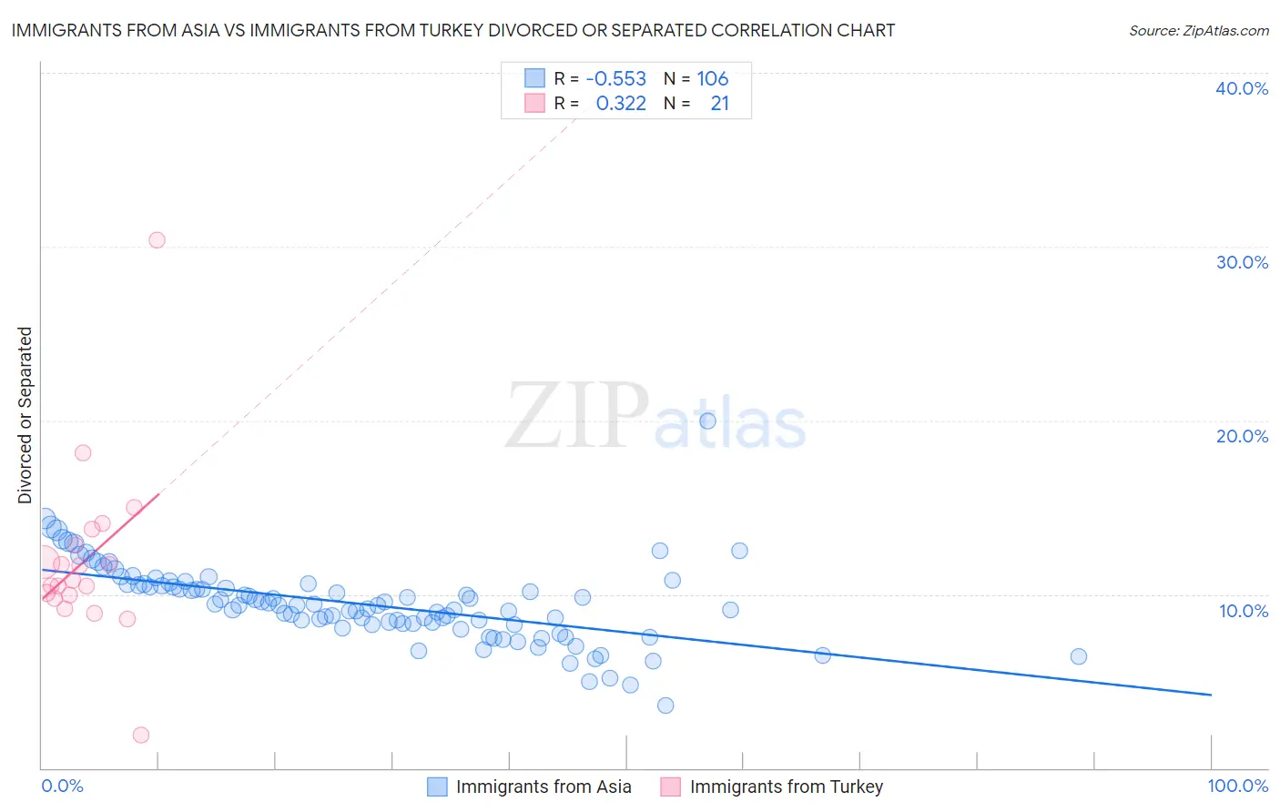 Immigrants from Asia vs Immigrants from Turkey Divorced or Separated