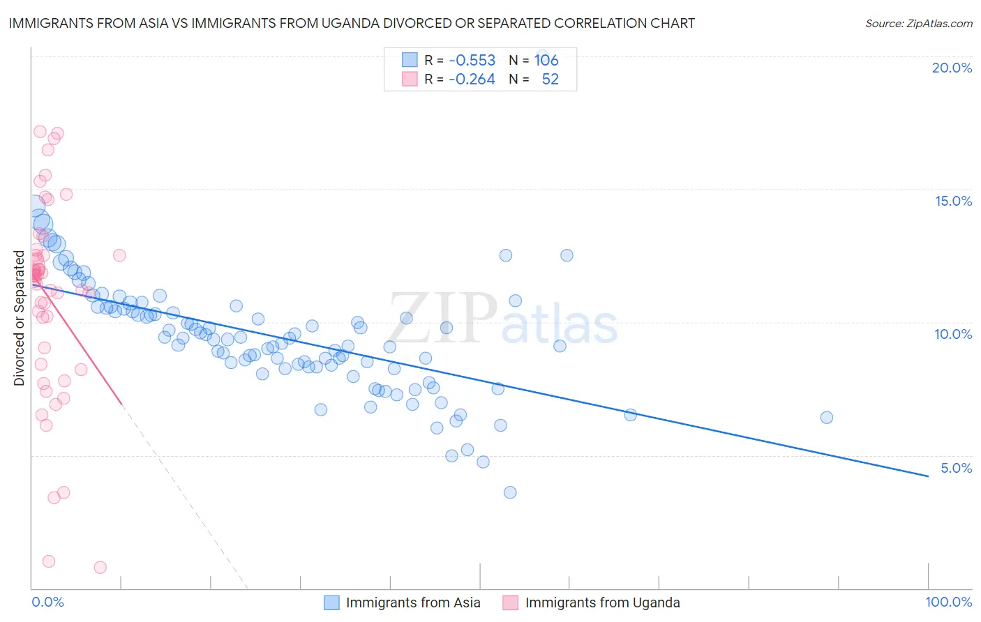 Immigrants from Asia vs Immigrants from Uganda Divorced or Separated