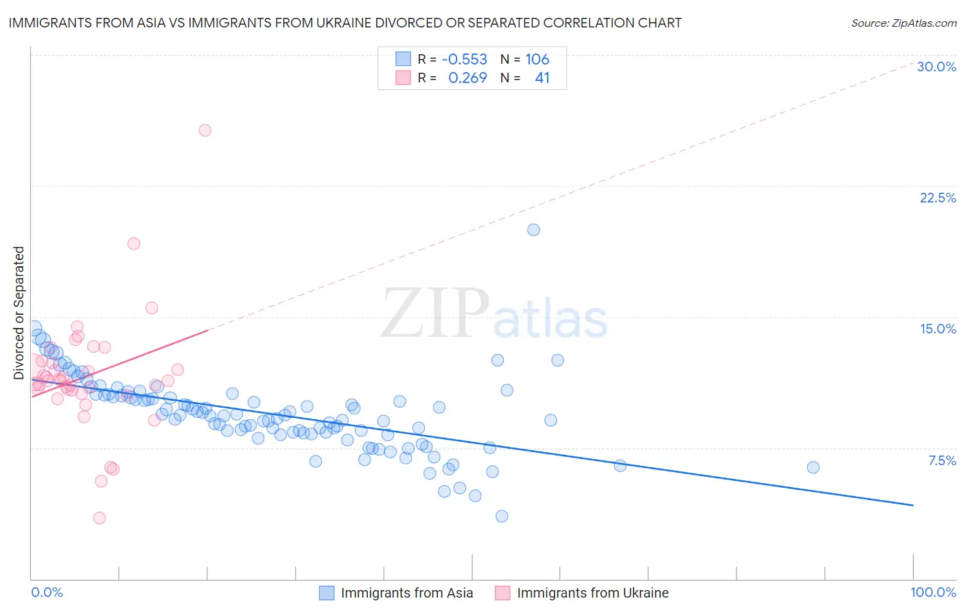 Immigrants from Asia vs Immigrants from Ukraine Divorced or Separated