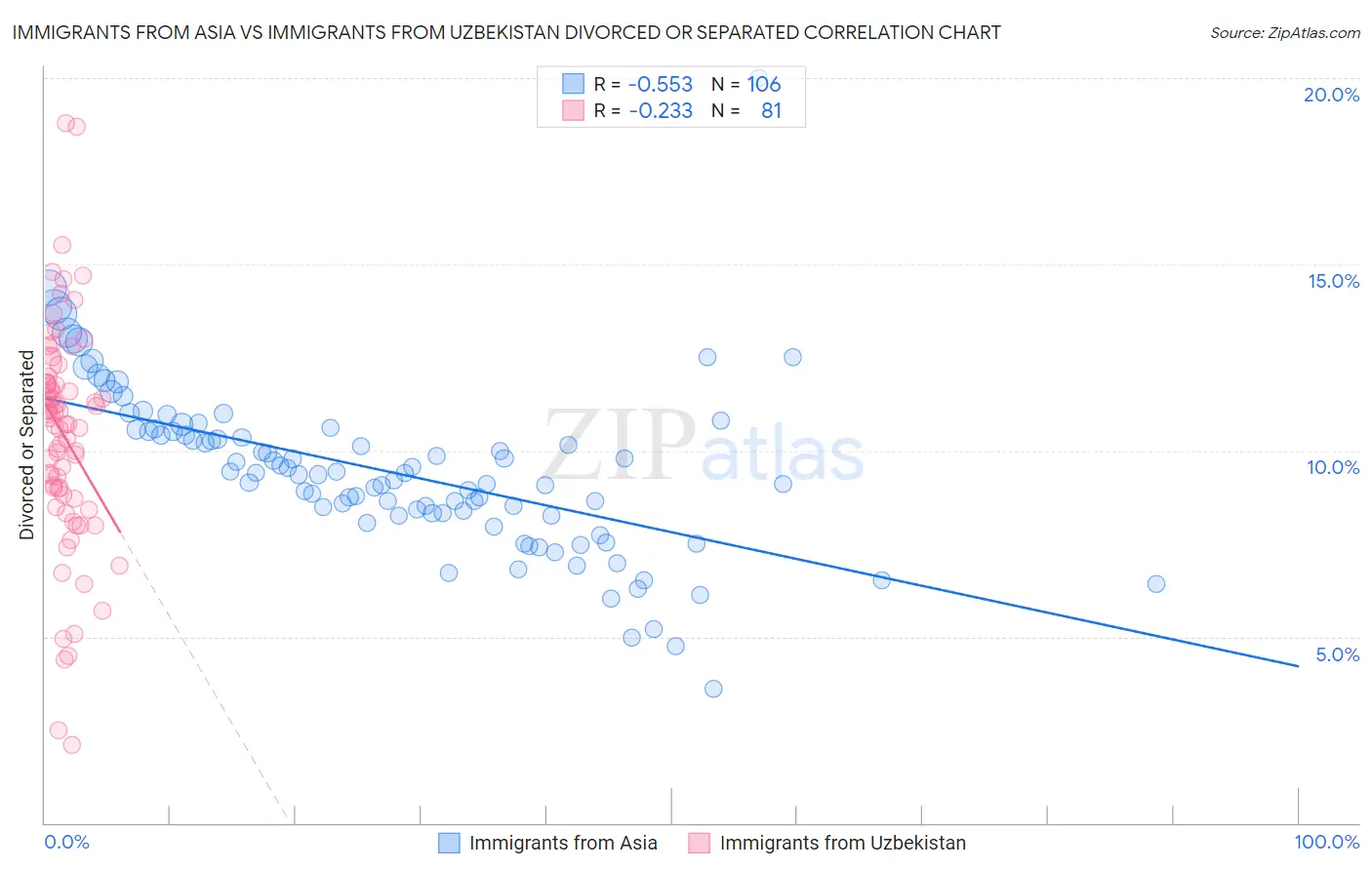 Immigrants from Asia vs Immigrants from Uzbekistan Divorced or Separated