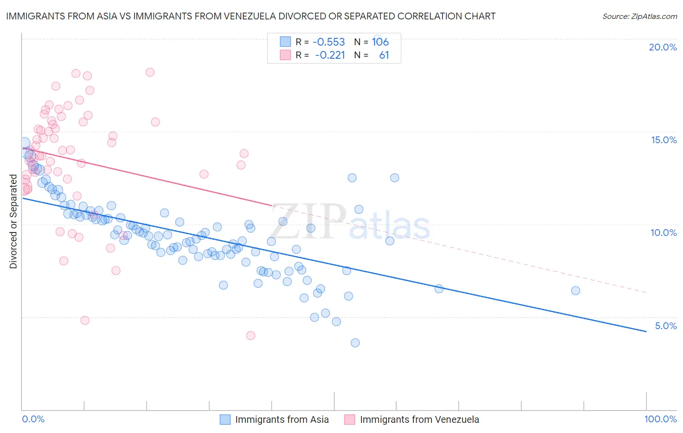 Immigrants from Asia vs Immigrants from Venezuela Divorced or Separated