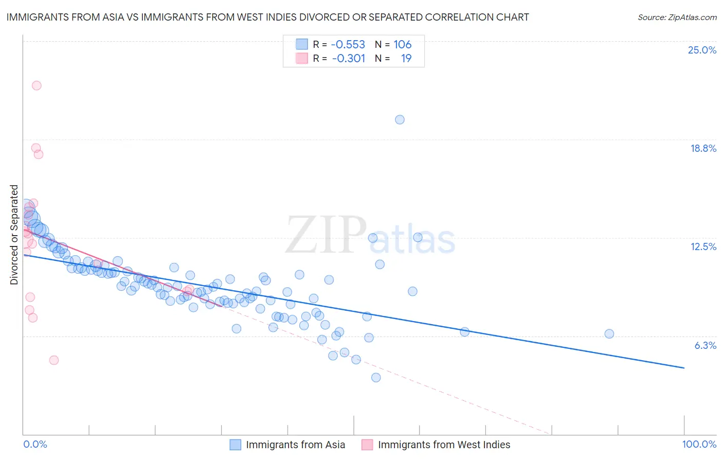 Immigrants from Asia vs Immigrants from West Indies Divorced or Separated