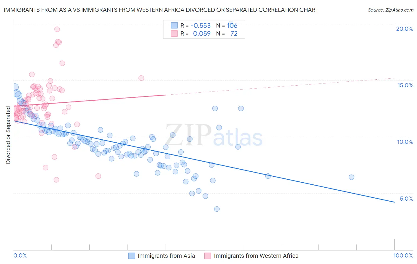 Immigrants from Asia vs Immigrants from Western Africa Divorced or Separated