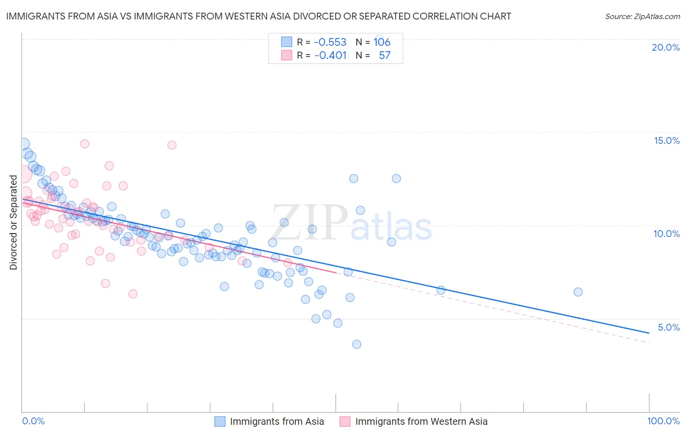 Immigrants from Asia vs Immigrants from Western Asia Divorced or Separated