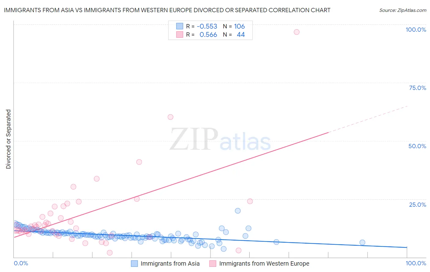 Immigrants from Asia vs Immigrants from Western Europe Divorced or Separated