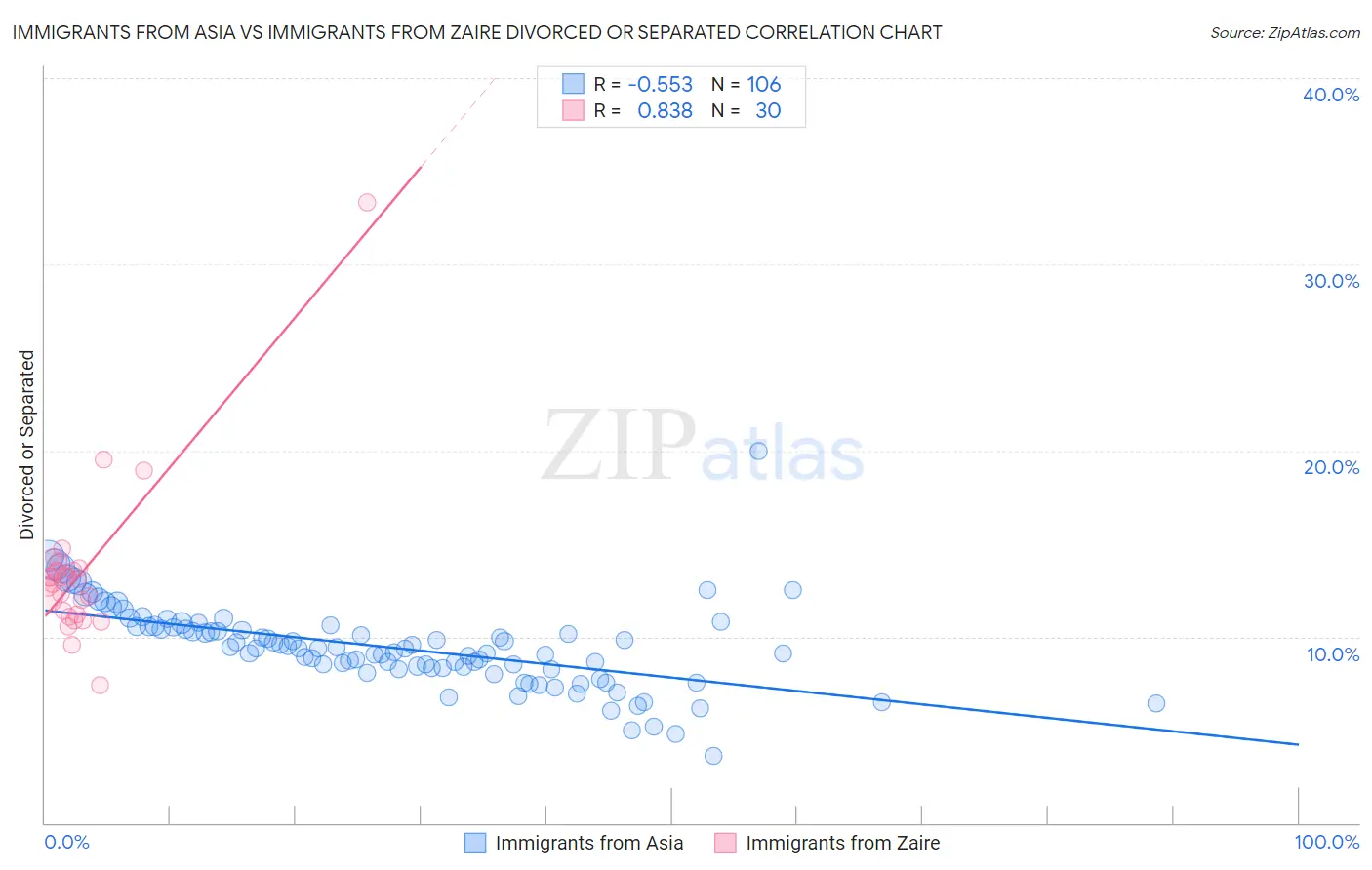 Immigrants from Asia vs Immigrants from Zaire Divorced or Separated