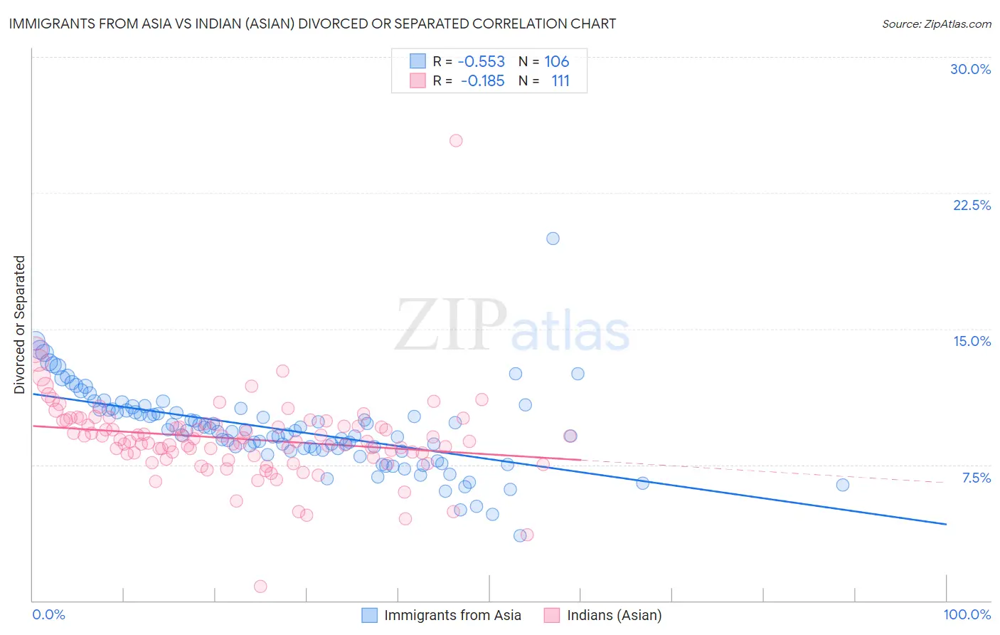 Immigrants from Asia vs Indian (Asian) Divorced or Separated