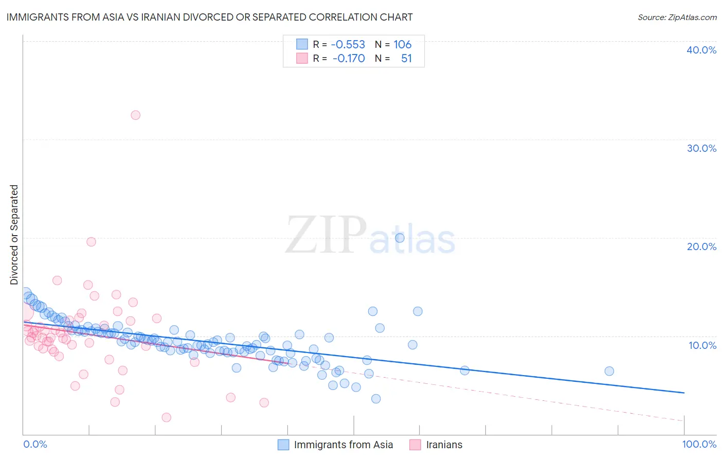 Immigrants from Asia vs Iranian Divorced or Separated