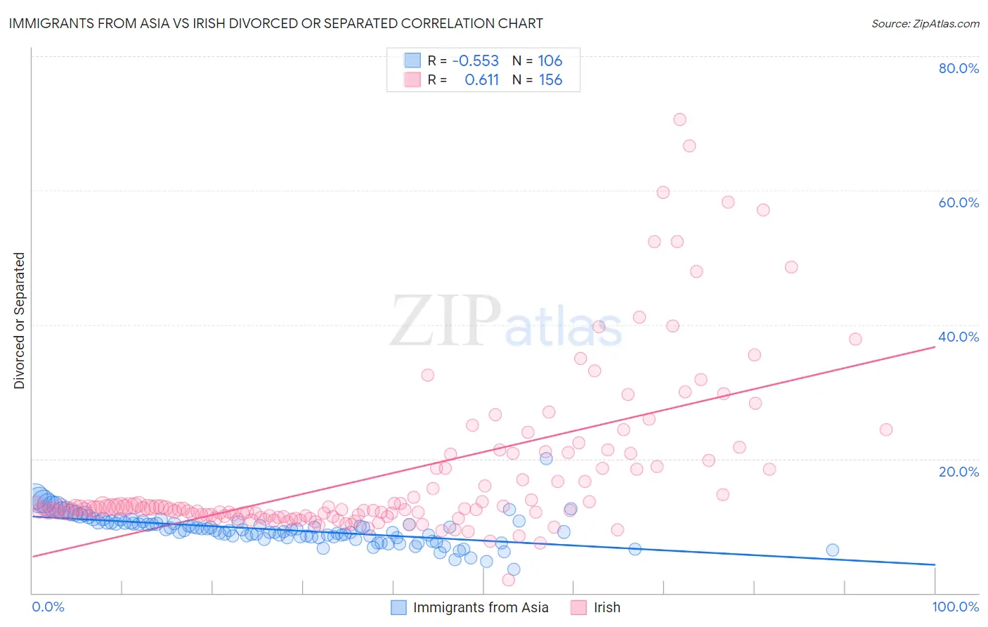 Immigrants from Asia vs Irish Divorced or Separated