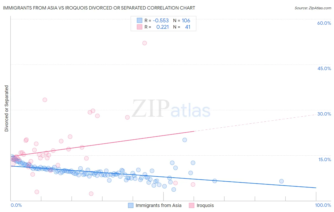 Immigrants from Asia vs Iroquois Divorced or Separated