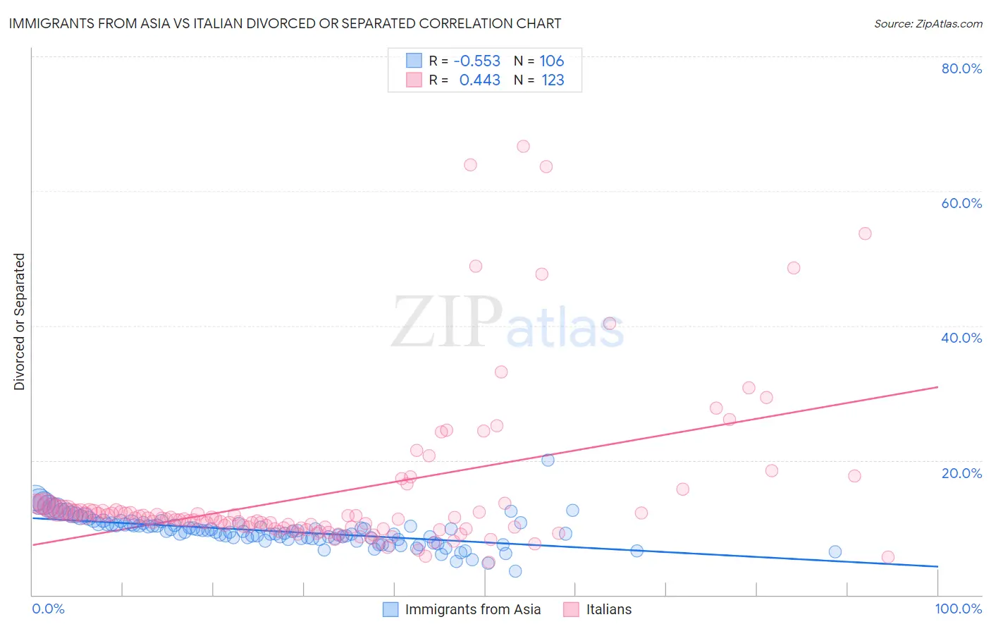 Immigrants from Asia vs Italian Divorced or Separated