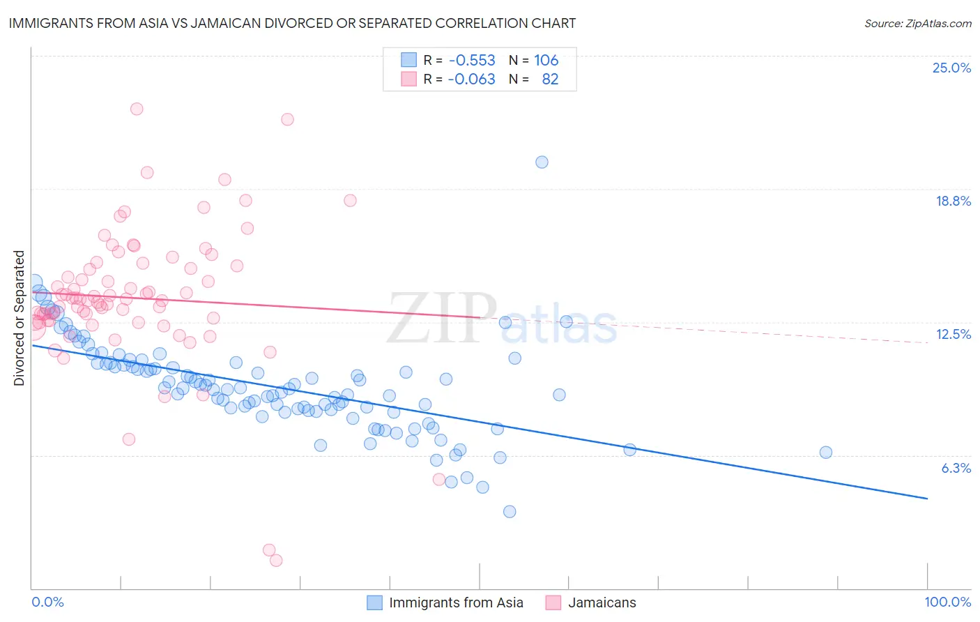 Immigrants from Asia vs Jamaican Divorced or Separated