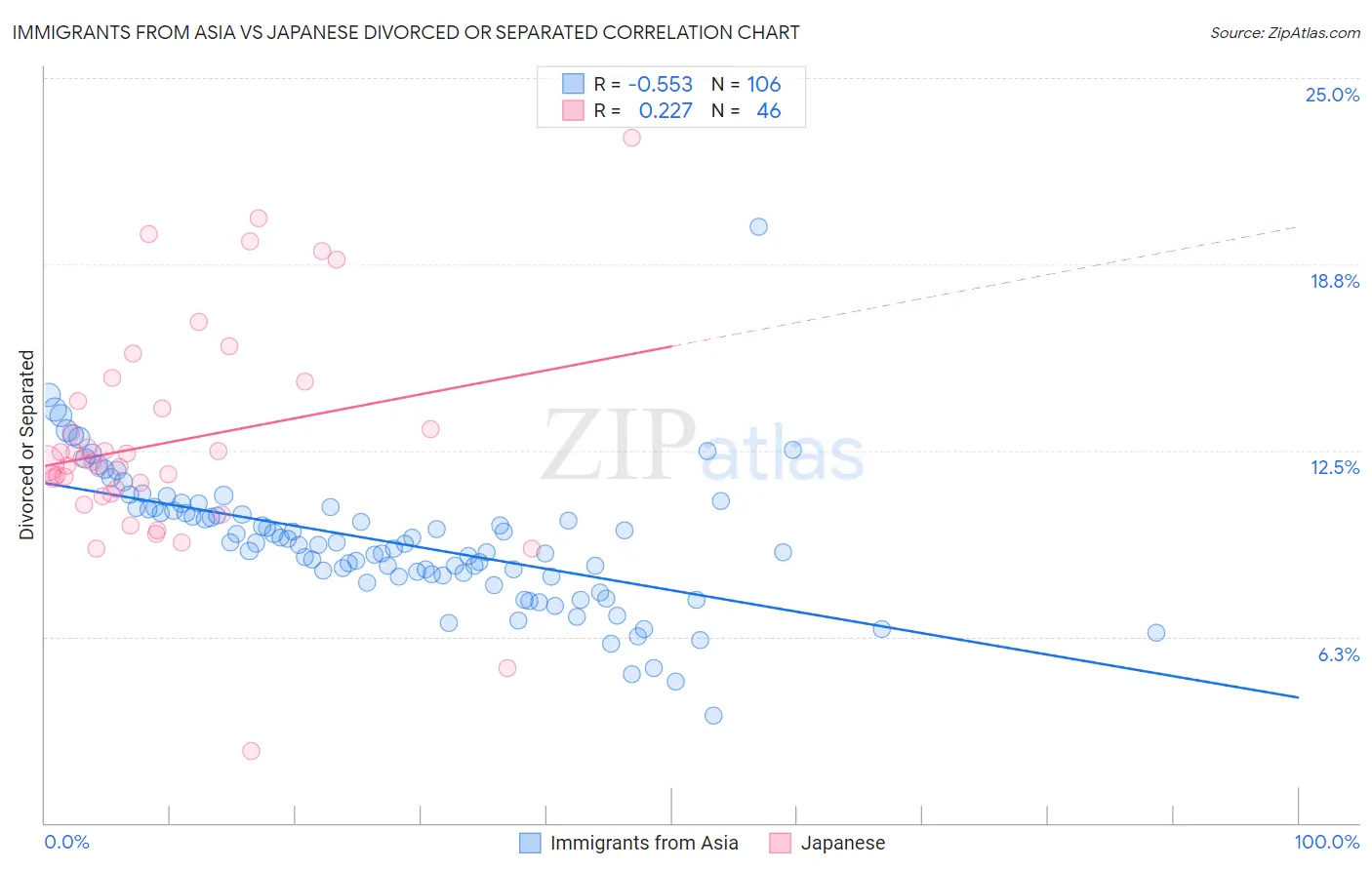 Immigrants from Asia vs Japanese Divorced or Separated