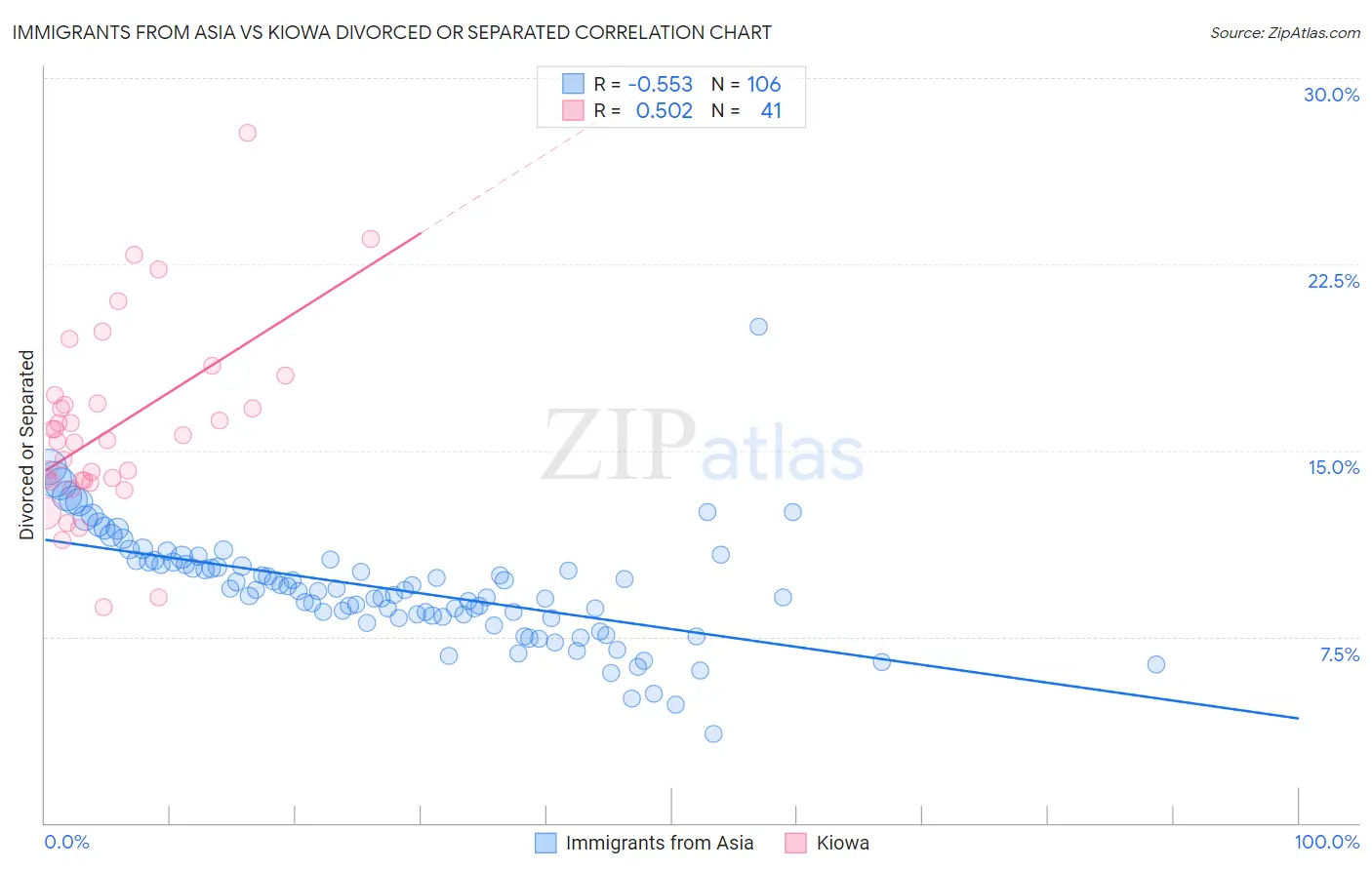 Immigrants from Asia vs Kiowa Divorced or Separated