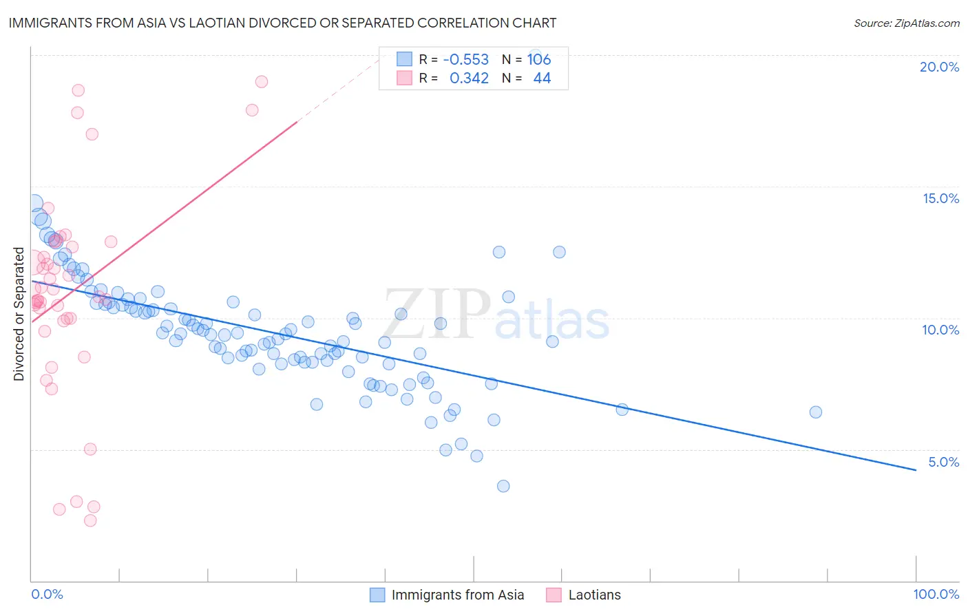 Immigrants from Asia vs Laotian Divorced or Separated