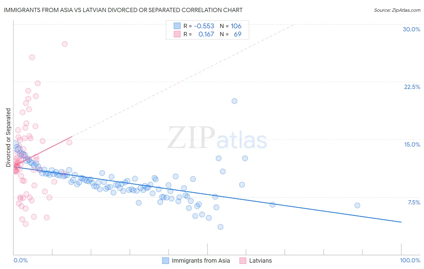 Immigrants from Asia vs Latvian Divorced or Separated