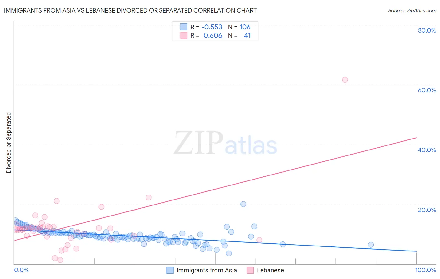 Immigrants from Asia vs Lebanese Divorced or Separated