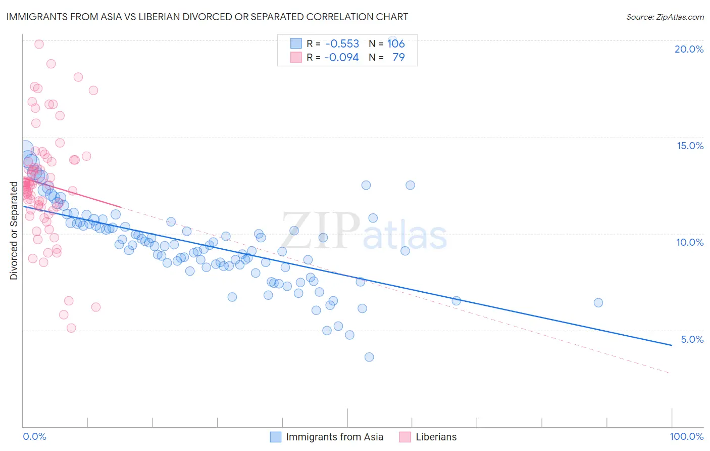 Immigrants from Asia vs Liberian Divorced or Separated