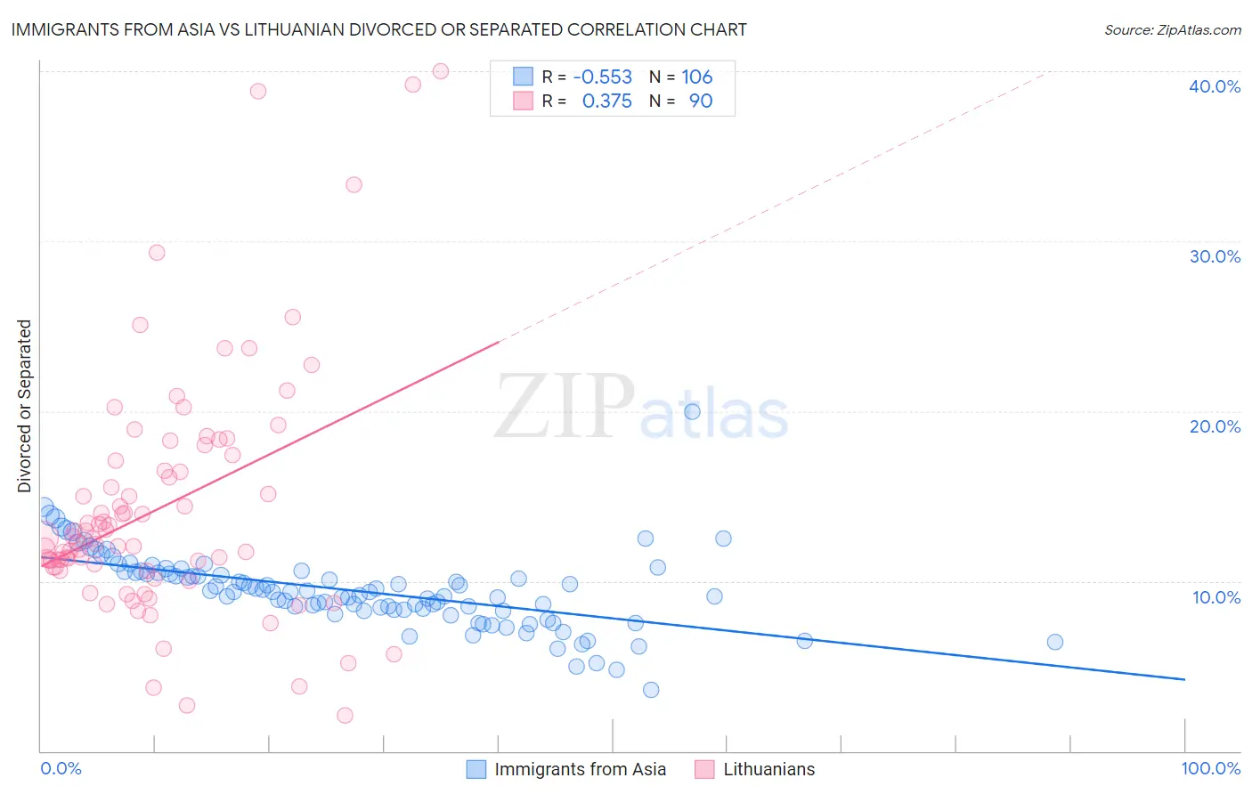 Immigrants from Asia vs Lithuanian Divorced or Separated