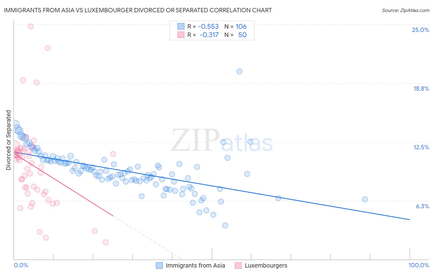 Immigrants from Asia vs Luxembourger Divorced or Separated