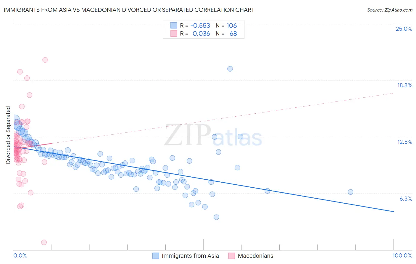 Immigrants from Asia vs Macedonian Divorced or Separated