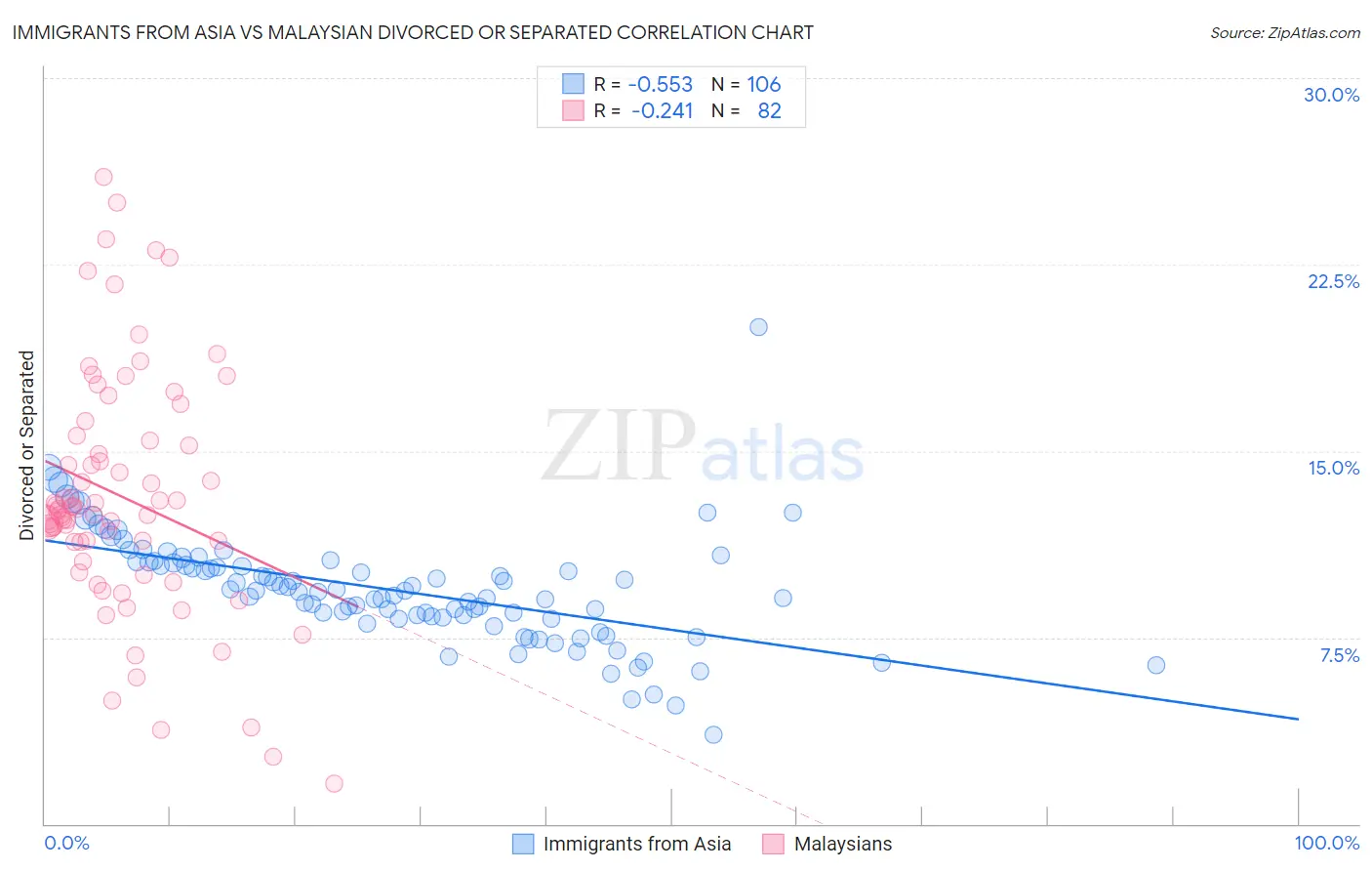 Immigrants from Asia vs Malaysian Divorced or Separated