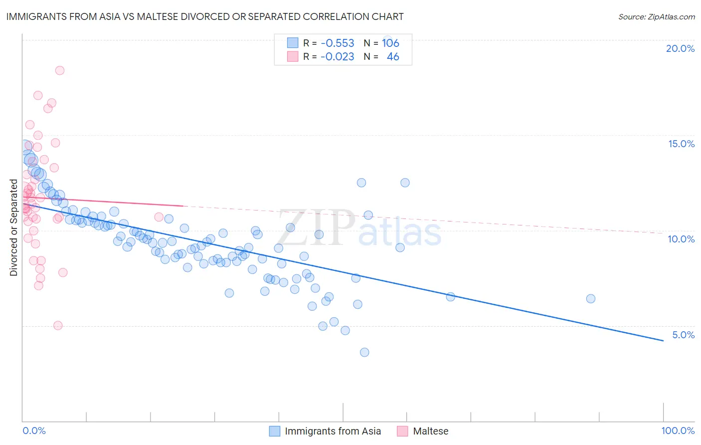 Immigrants from Asia vs Maltese Divorced or Separated