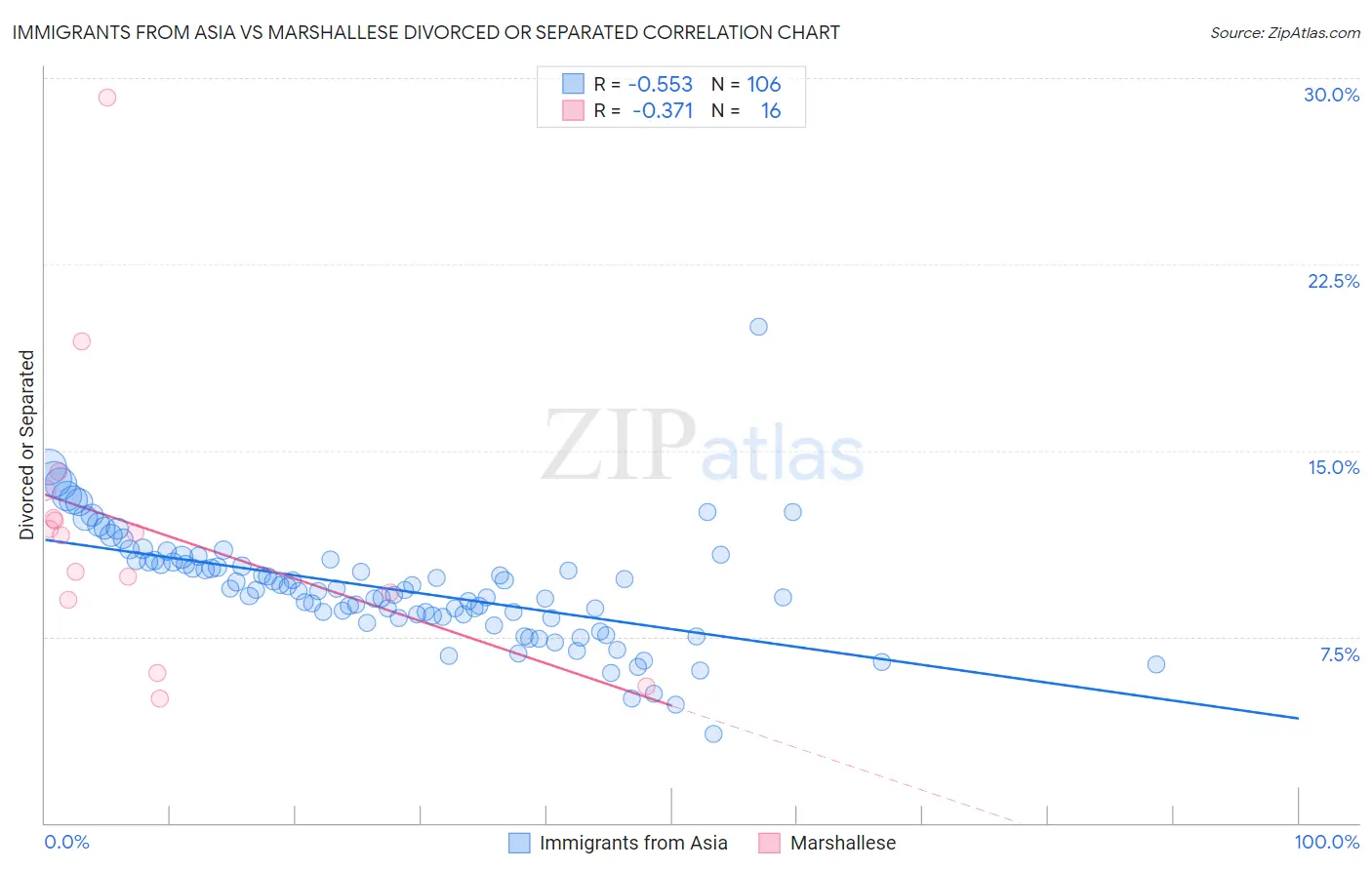 Immigrants from Asia vs Marshallese Divorced or Separated