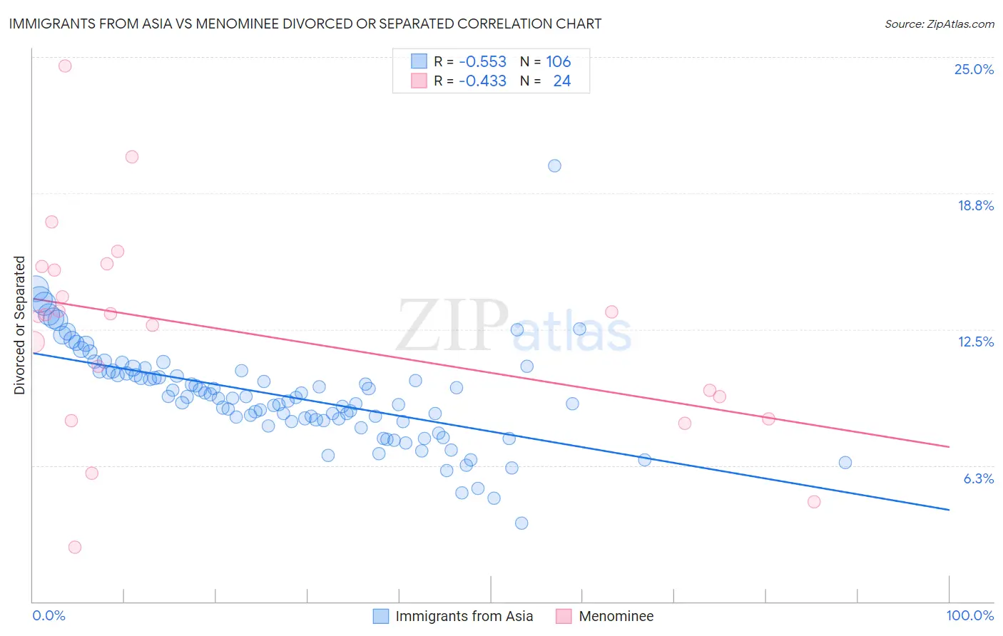 Immigrants from Asia vs Menominee Divorced or Separated