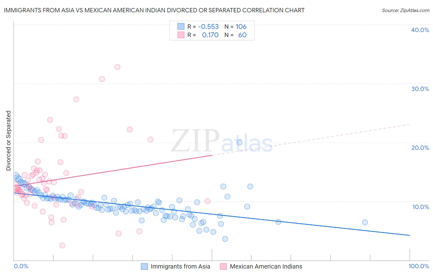 Immigrants from Asia vs Mexican American Indian Divorced or Separated
