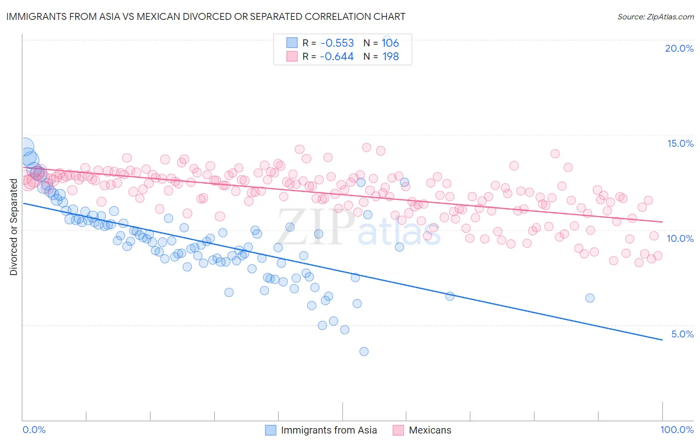Immigrants from Asia vs Mexican Divorced or Separated