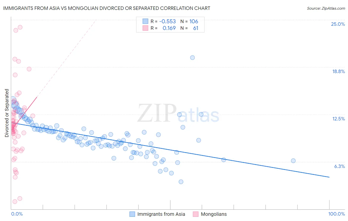 Immigrants from Asia vs Mongolian Divorced or Separated