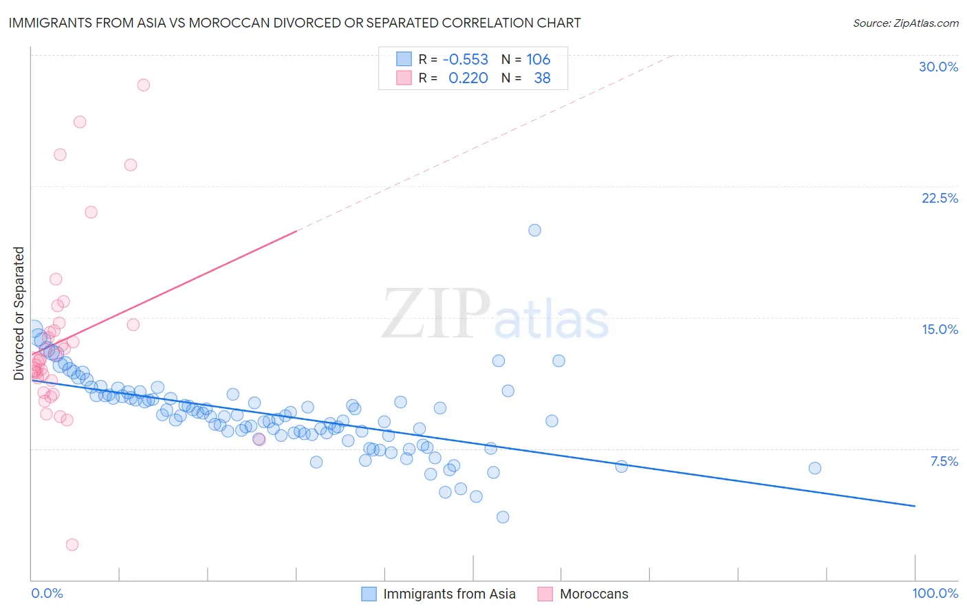 Immigrants from Asia vs Moroccan Divorced or Separated