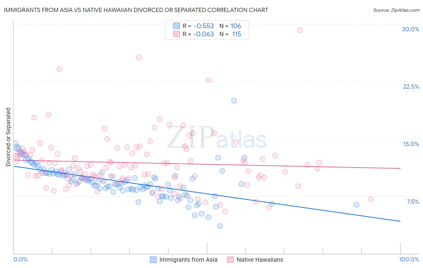 Immigrants from Asia vs Native Hawaiian Divorced or Separated