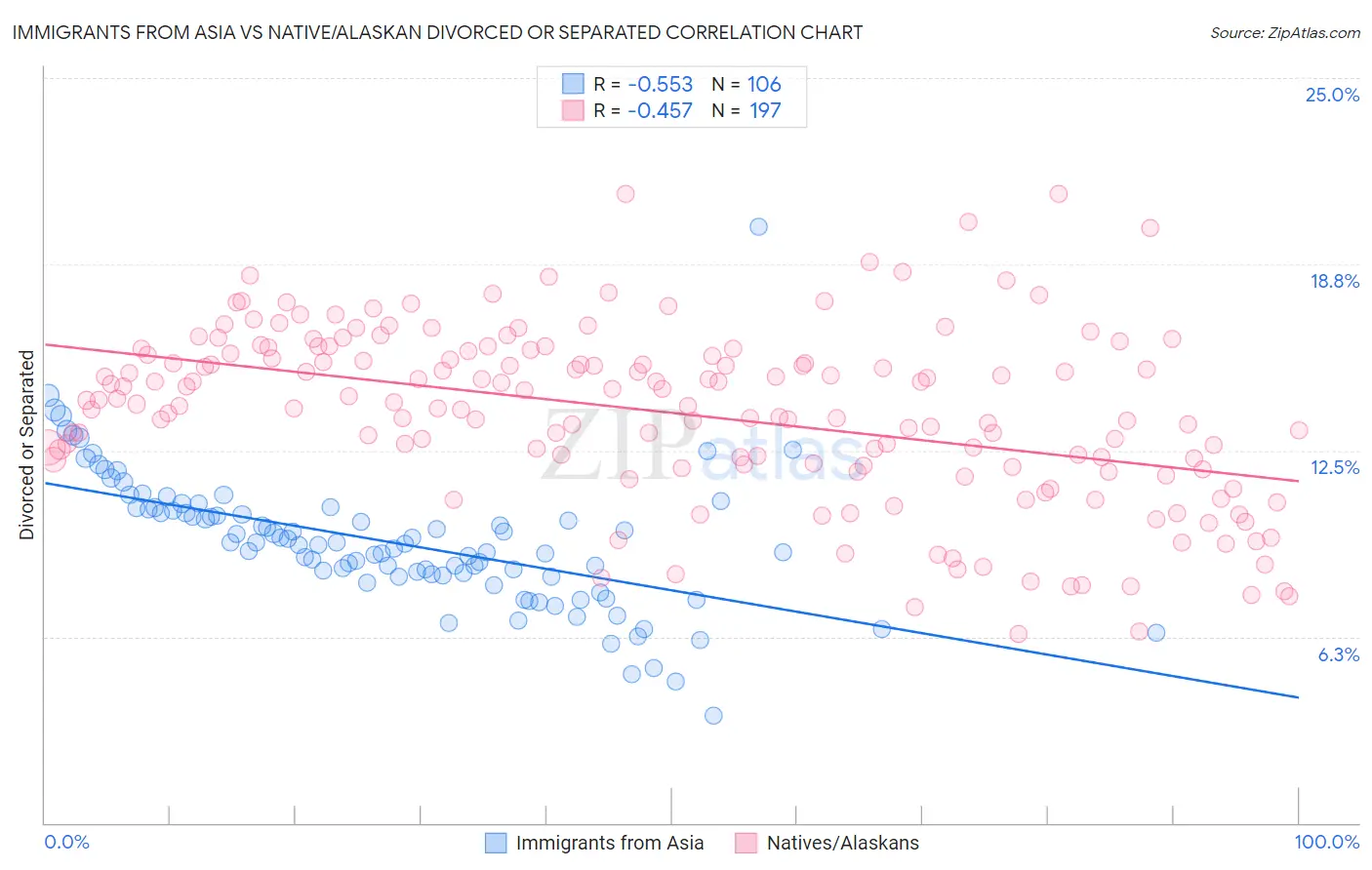 Immigrants from Asia vs Native/Alaskan Divorced or Separated