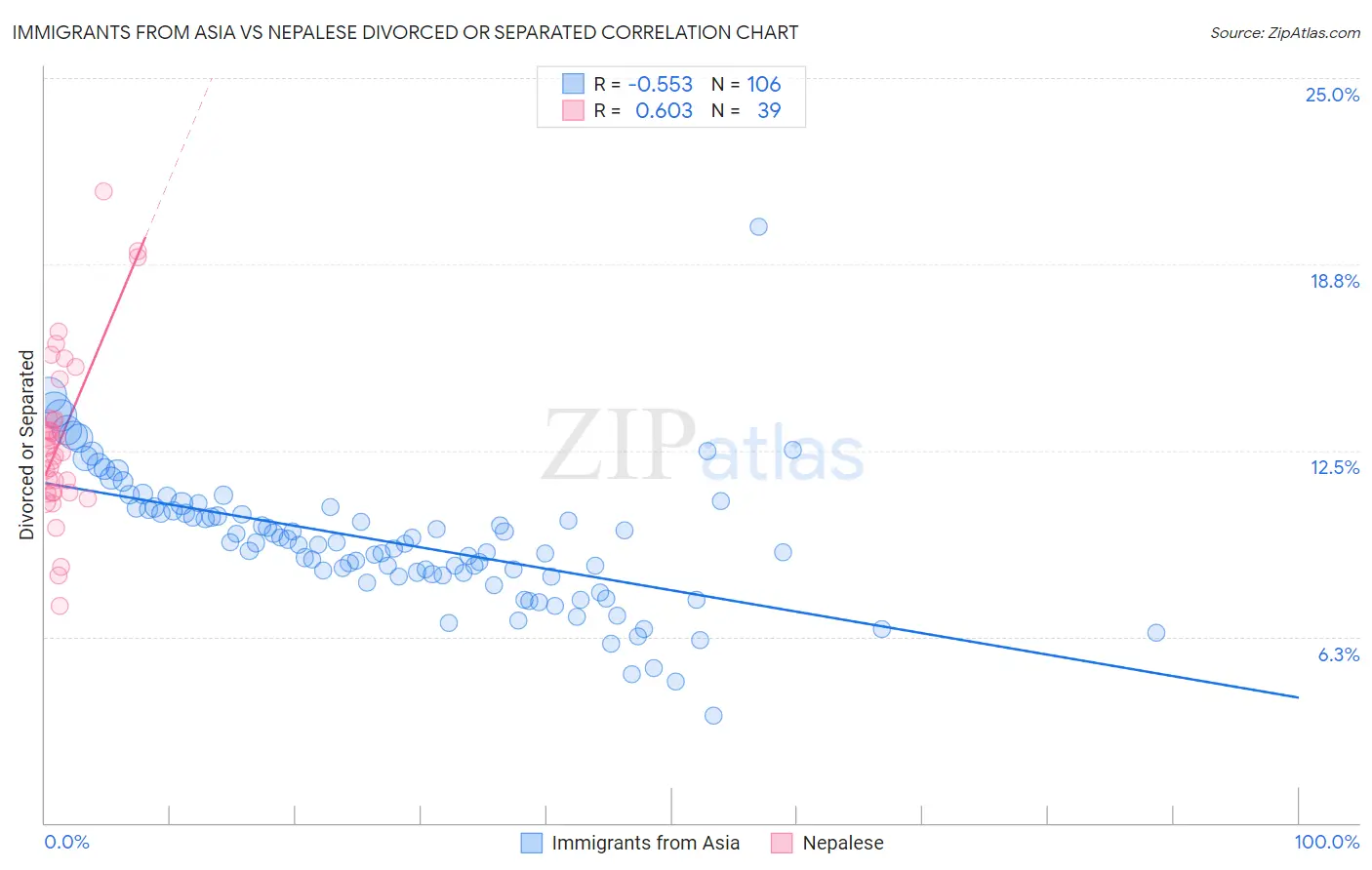 Immigrants from Asia vs Nepalese Divorced or Separated