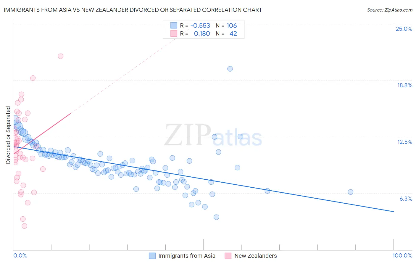 Immigrants from Asia vs New Zealander Divorced or Separated