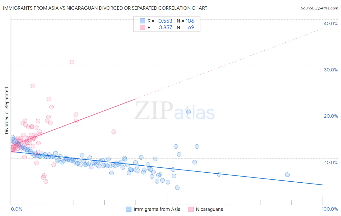 Immigrants from Asia vs Nicaraguan Divorced or Separated