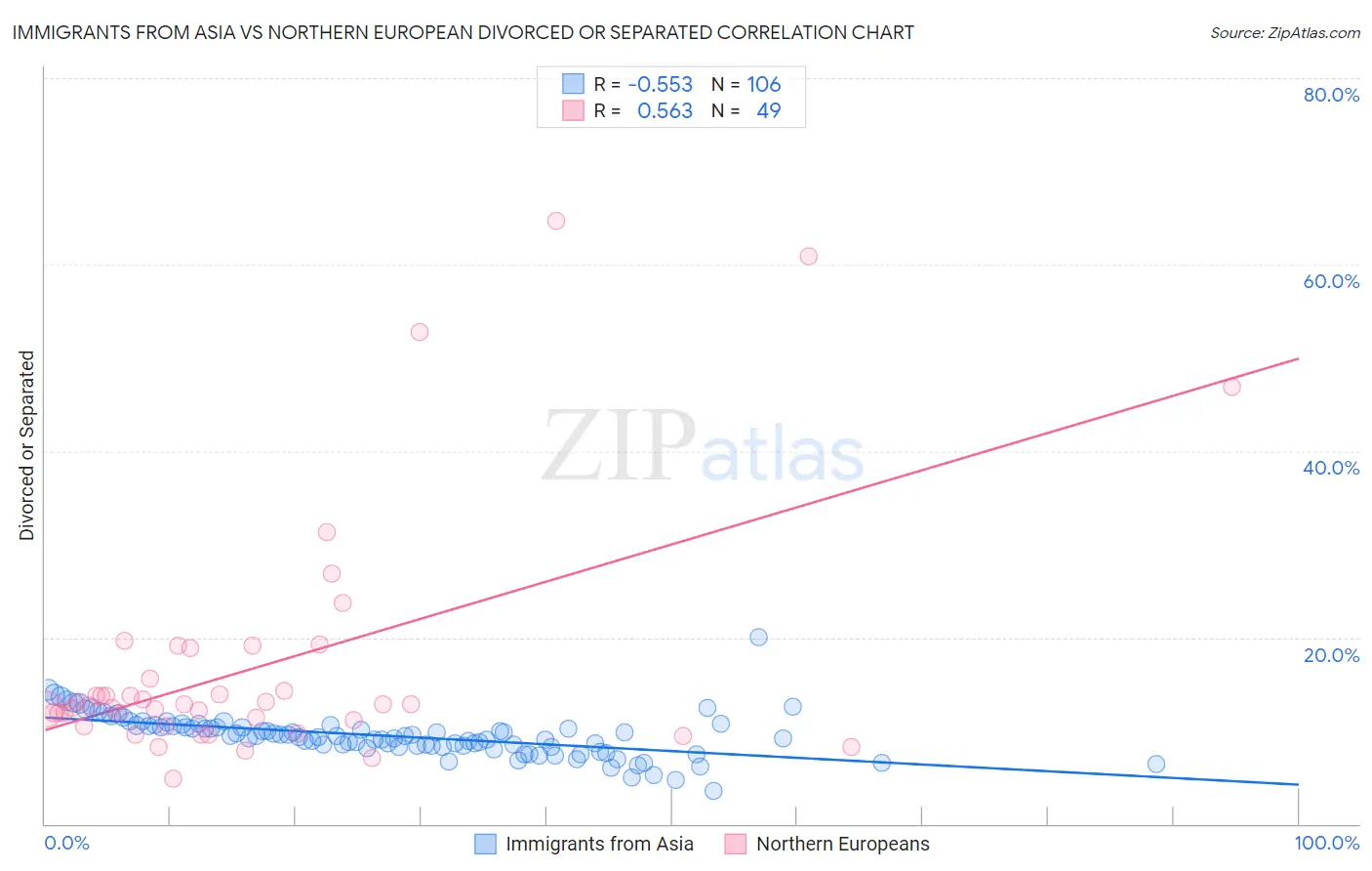 Immigrants from Asia vs Northern European Divorced or Separated
