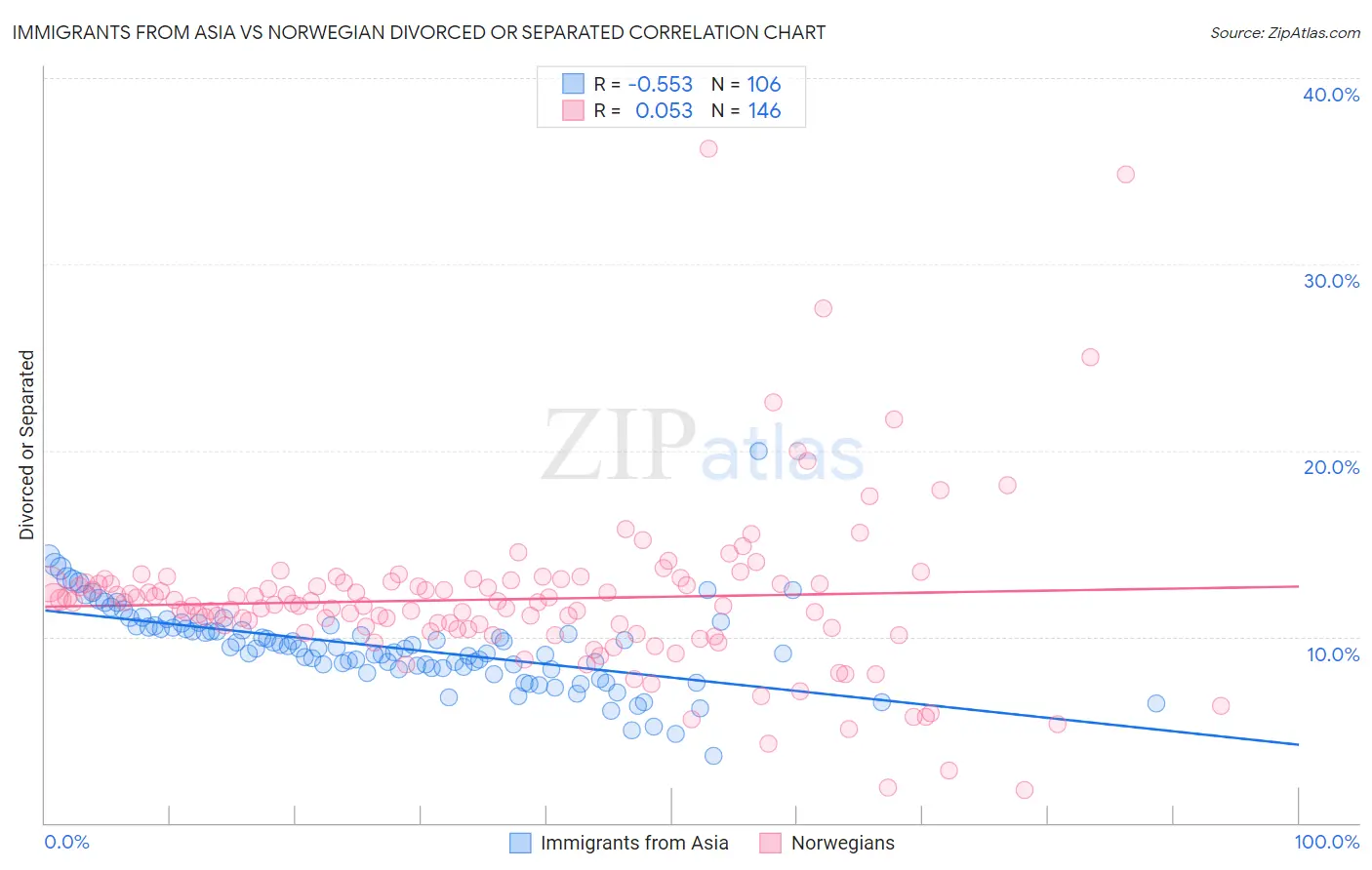 Immigrants from Asia vs Norwegian Divorced or Separated