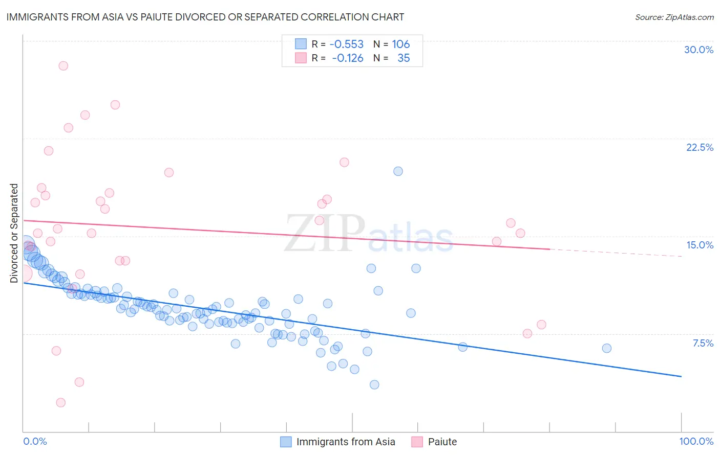 Immigrants from Asia vs Paiute Divorced or Separated